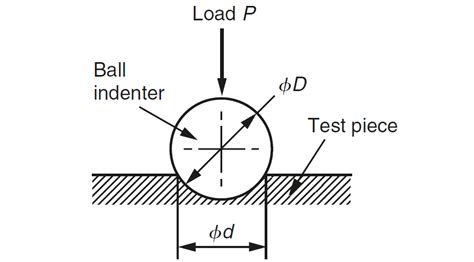 use of brinell hardness test|brinell hardness test errors.